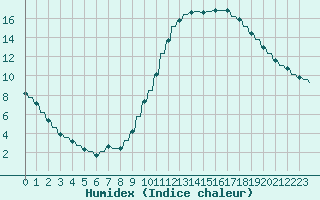 Courbe de l'humidex pour Verngues - Hameau de Cazan (13)