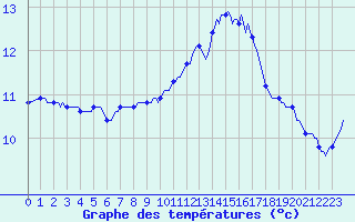 Courbe de tempratures pour Saffr (44)