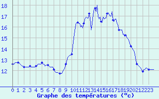 Courbe de tempratures pour Thorigny (85)