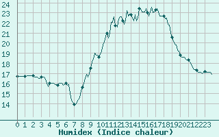 Courbe de l'humidex pour Malbosc (07)