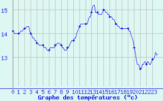 Courbe de tempratures pour Trelly (50)