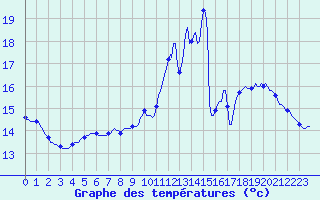 Courbe de tempratures pour Valleroy (54)