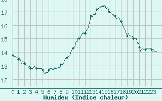 Courbe de l'humidex pour Nonaville (16)
