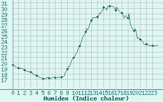 Courbe de l'humidex pour La Poblachuela (Esp)