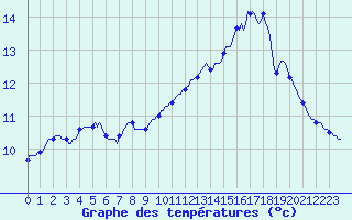 Courbe de tempratures pour Mirebeau (86)