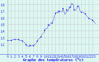 Courbe de tempratures pour Besn (44)