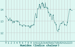 Courbe de l'humidex pour Saint-Georges-d'Oleron (17)
