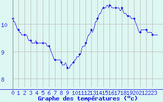 Courbe de tempratures pour Bannalec (29)