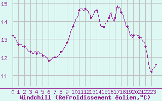 Courbe du refroidissement olien pour Selonnet (04)