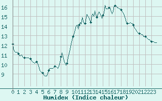 Courbe de l'humidex pour Saint-Jean-de-Vedas (34)