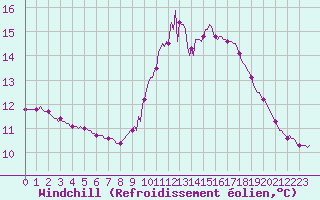 Courbe du refroidissement olien pour Saint-Nazaire-d