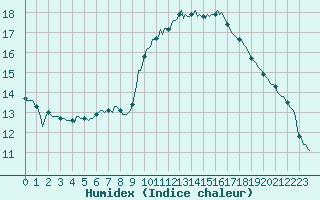 Courbe de l'humidex pour Als (30)