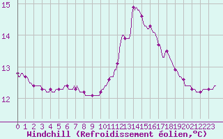 Courbe du refroidissement olien pour Saint-Nazaire-d