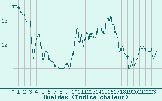 Courbe de l'humidex pour Saint-Georges-d'Oleron (17)