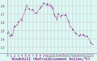Courbe du refroidissement olien pour Gruissan (11)