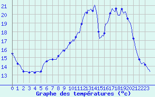 Courbe de tempratures pour Dounoux (88)