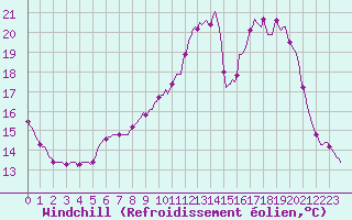 Courbe du refroidissement olien pour Dounoux (88)