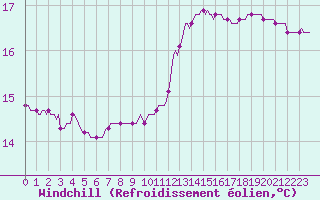 Courbe du refroidissement olien pour Puissalicon (34)