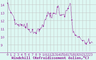 Courbe du refroidissement olien pour Lemberg (57)