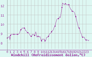 Courbe du refroidissement olien pour Rosis (34)