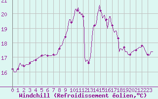 Courbe du refroidissement olien pour Breuillet (17)