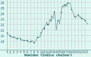 Courbe de l'humidex pour Guret (23)