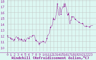 Courbe du refroidissement olien pour Cerisiers (89)