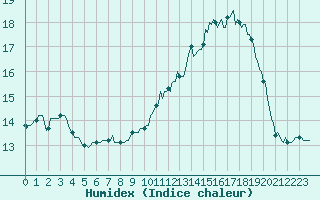 Courbe de l'humidex pour Blus (40)