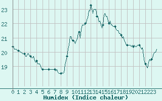 Courbe de l'humidex pour Gignac (34)