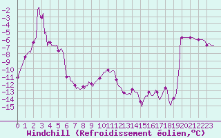 Courbe du refroidissement olien pour Vars - Col de Jaffueil (05)