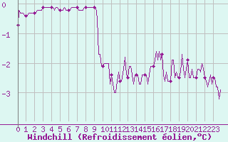 Courbe du refroidissement olien pour Baraque Fraiture (Be)