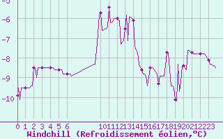 Courbe du refroidissement olien pour Bonnecombe - Les Salces (48)