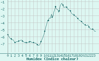 Courbe de l'humidex pour Bulson (08)