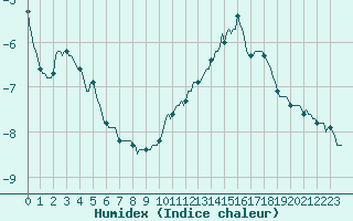 Courbe de l'humidex pour Vars - Col de Jaffueil (05)