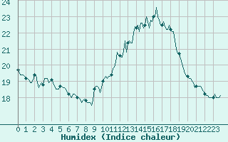 Courbe de l'humidex pour Saint-Julien-en-Quint (26)