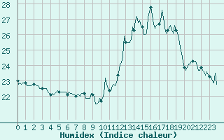 Courbe de l'humidex pour Malbosc (07)