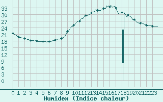 Courbe de l'humidex pour Aizenay (85)