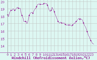 Courbe du refroidissement olien pour Lobbes (Be)