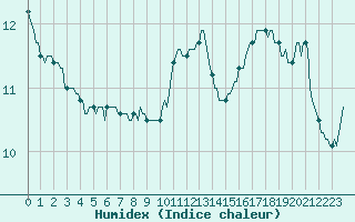 Courbe de l'humidex pour Carrion de Calatrava (Esp)