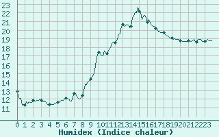 Courbe de l'humidex pour Isle-sur-la-Sorgue (84)