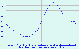 Courbe de tempratures pour Aytr-Plage (17)