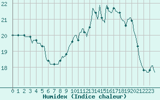 Courbe de l'humidex pour Herhet (Be)