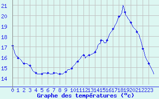 Courbe de tempratures pour Saint-Cyprien (66)