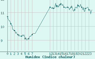 Courbe de l'humidex pour Pointe du Plomb (17)