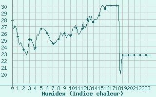 Courbe de l'humidex pour Donnemarie-Dontilly (77)