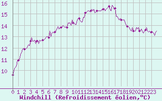 Courbe du refroidissement olien pour Saint-Igneuc (22)