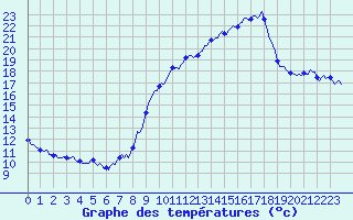 Courbe de tempratures pour Engins (38)