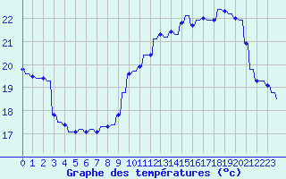 Courbe de tempratures pour Hendaye - Domaine d
