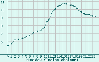 Courbe de l'humidex pour Cernay-la-Ville (78)