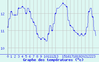 Courbe de tempratures pour Variscourt (02)